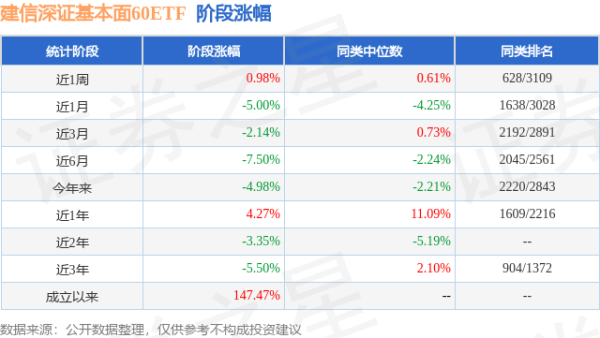 通弘网 一季报点评：建信深证基本面60ETF基金季度涨幅-0.80%