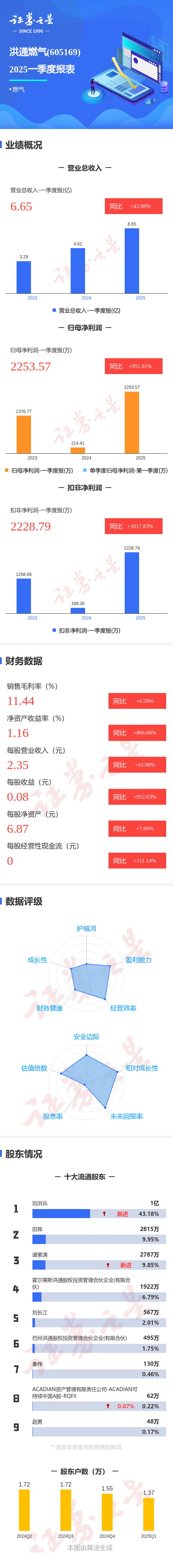 百盛证券 图解洪通燃气一季报：第一季度单季净利润同比增951.01%