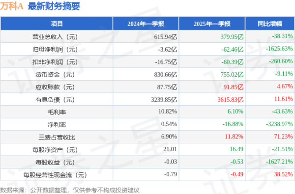 双悦网 万科A(000002)2025年一季报简析: 净利润减1625.63%, 三费占比上升明显