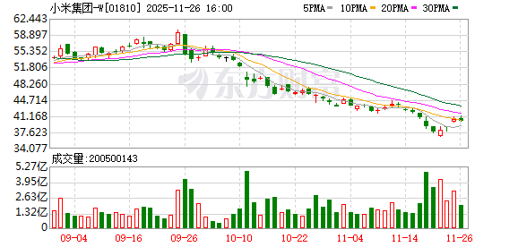 中金优配 超1亿港元！雷军增持小米
